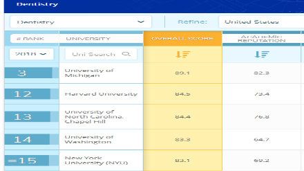2018QS美国大学牙科专业排名