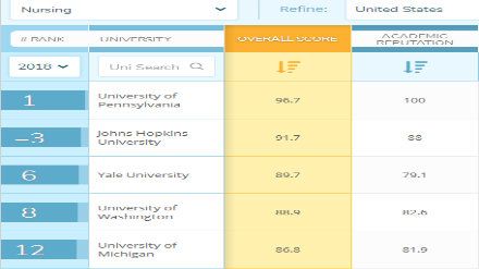 2018QS美国大学护理学专业排名
