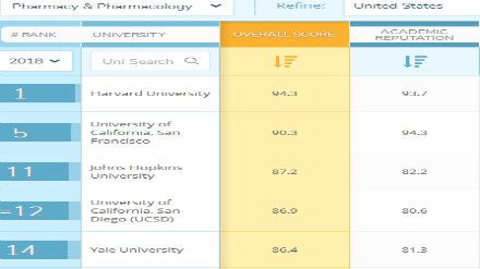2018QS美国大学药学和药物学专业排名