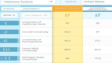 2018QS美国大学兽医学专业排名