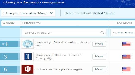 2018QS美国大学图书馆与信息管理专业排名
