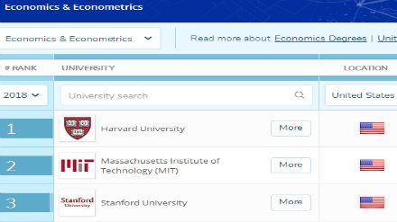 2018QS美国大学经济学与计量经济学专业排名