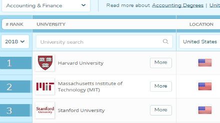 2018QS美国大学会计与金融专业排名