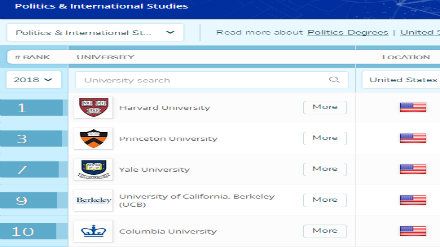 2018QS美国大学政治与国际研究专业排名