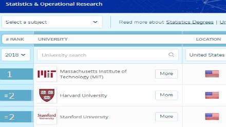2018QS美国大学统计学与运筹学专业排名
