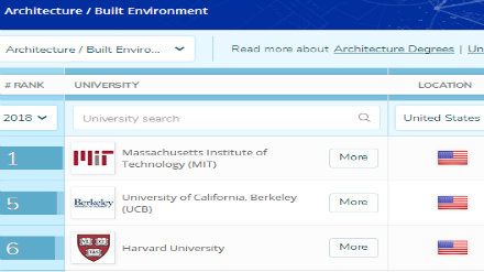 2018QS美国大学建筑学专业排名