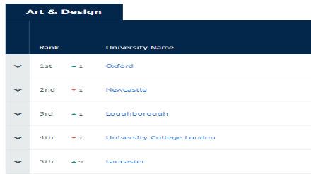 2019CUG英国大学专业排名 艺术设计专业