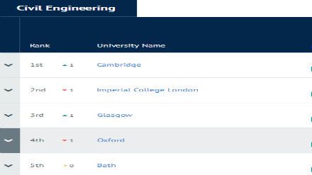 2019CUG英国大学专业排名 土木工程专业