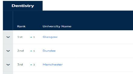 2019CUG英国大学专业排名 牙科专业