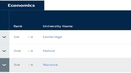2019CUG英国大学专业排名 经济学专业