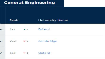 2019CUG英国大学专业排名 通用工程专业