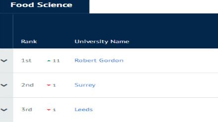 2019CUG英国大学专业排名 食品科学专业