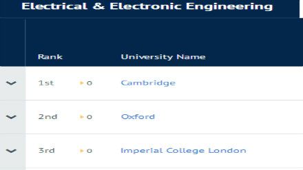 2019CUG英国大学专业排名 电子电气工程专业