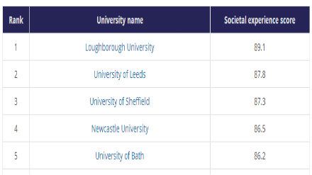 2018英国大学社交体验排名