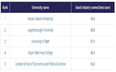 2018英国大学行业人脉排名