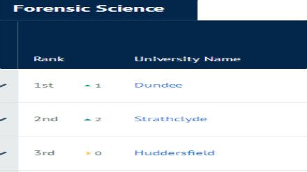 2019CUG英国大学专业排名 法医学专业