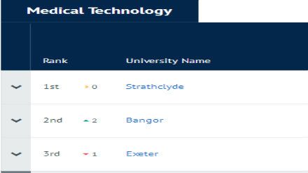 2019CUG英国大学专业排名 医学技术专业