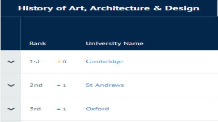2019CUG英国大学专业排名 艺术建筑与设计史专业