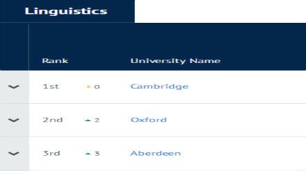 2019CUG英国大学专业排名 语言学专业