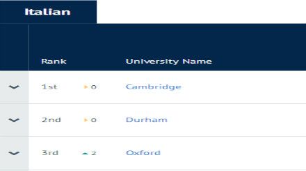 2019CUG英国大学专业排名 意大利语专业