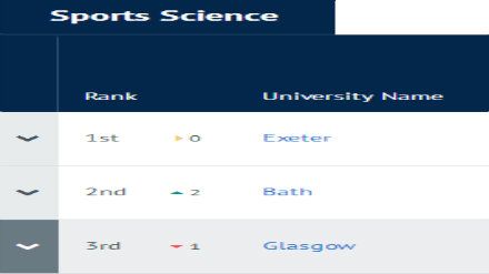 2019CUG英国大学专业排名 体育科学专业