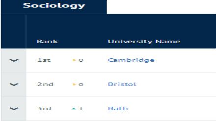2019CUG英国大学专业排名 社会学专业