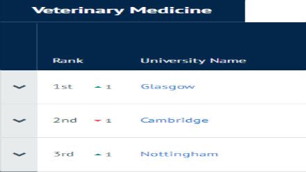 2019CUG英国大学专业排名 兽医学专业