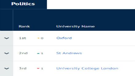 2019CUG英国大学专业排名 政治学专业