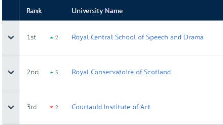 2019CUG英国大学专业排名 艺术戏剧与音乐专业