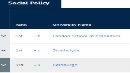 2019CUG英国大学专业排名 社会政策专业