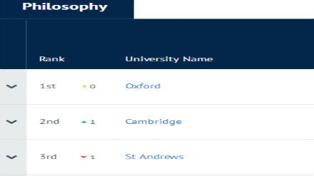 2019CUG英国大学专业排名 哲学专业