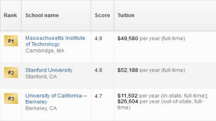 2019美国研究生机械工程专业排名