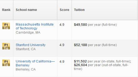 2019美国研究生电子电气工程专业排名