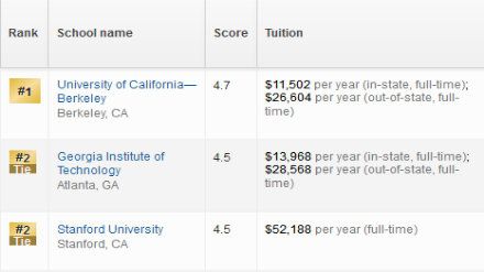 2019美国研究生土木工程专业排名