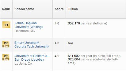 2019美国研究生生物医学工程专业排名