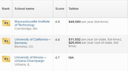 2019美国研究生计算机工程专业排名