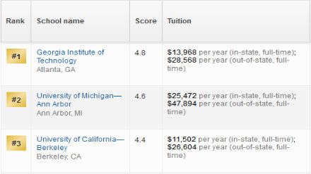 2019美国研究生工业工程与制造工程专业排名