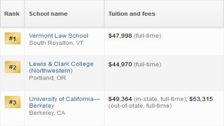 2019美国研究生环境法专业排名