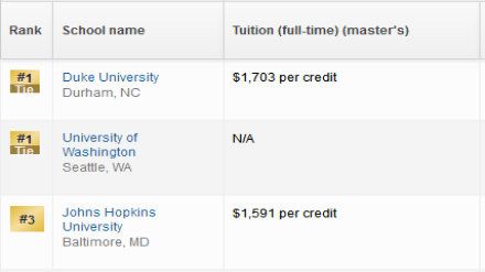 2019美国研究生家庭护理专业排名