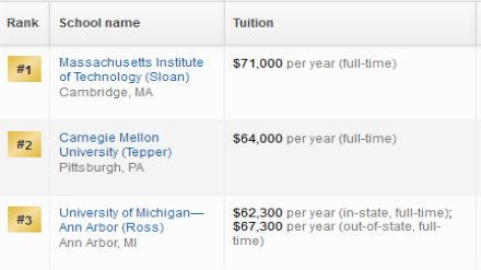 2019美国研究生生产运作专业排名