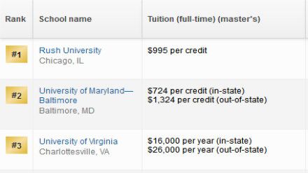 2019美国研究生临床护理领导专业排名