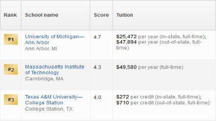 2019美国研究生核工程专业排名