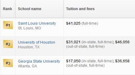 2019美国研究生医疗保健法专业排名