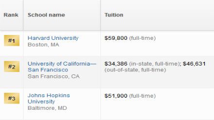 2019美国研究生麻醉学专业排名