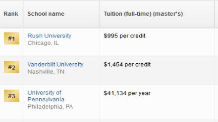 2019美国研究生精神护理专业排名