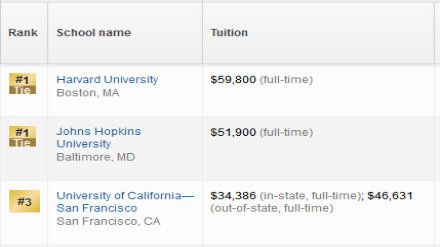 2019美国研究生内科专业排名