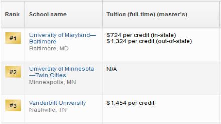 2019美国研究生护理信息学专业排名