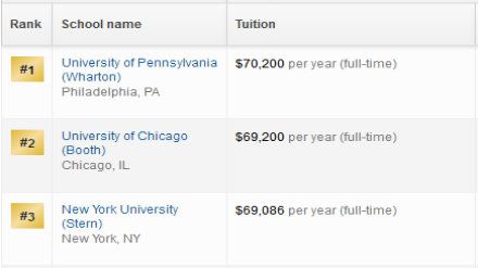 2019美国研究生金融专业排名