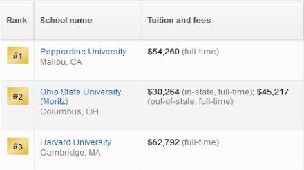 2019美国研究生仲裁学专业排名