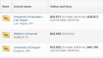 2019美国研究生法务文书写作专业排名